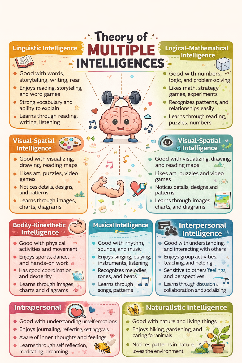 Theory of Multiple Intelligence [infographic] – KIM Bell : Digital ...